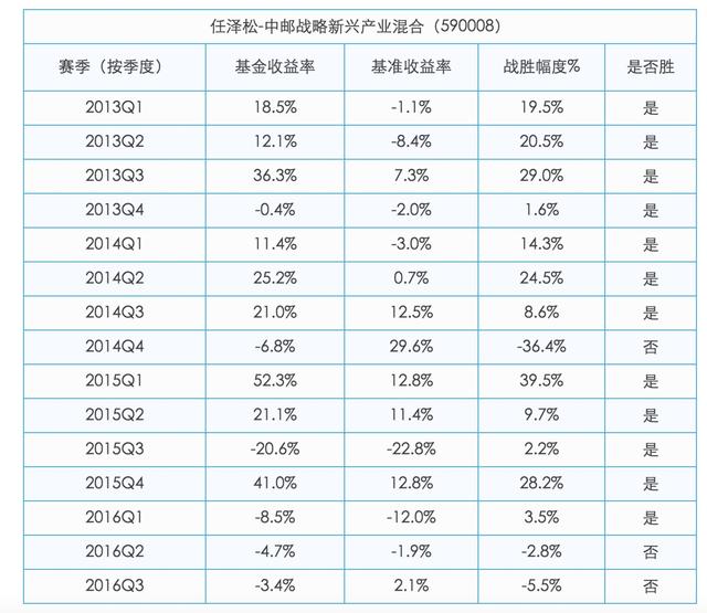 扫雷：买了“公募一哥”任泽松的基金，居然排名垫底！？