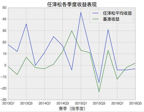 扫雷：买了“公募一哥”任泽松的基金，居然排名垫底！？