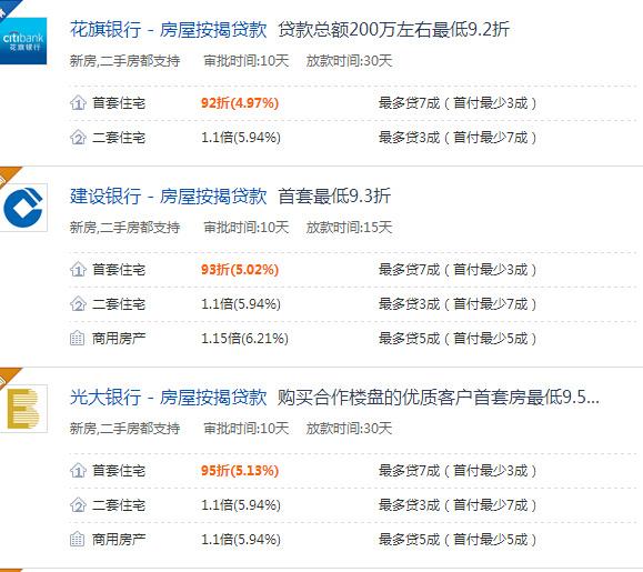 2016年最新房贷利率 附24家银行房贷利率一览表