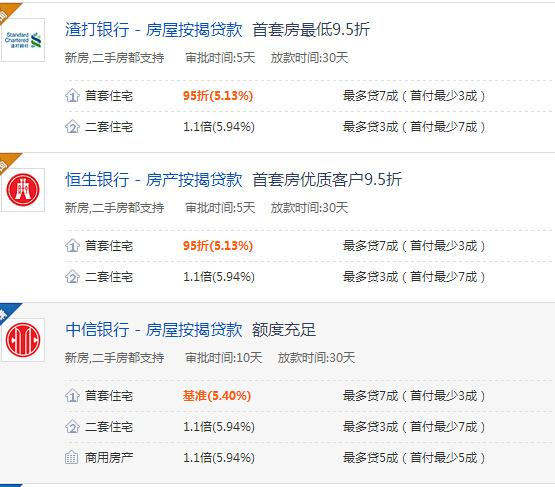 2016年最新房贷利率 附24家银行房贷利率一览表