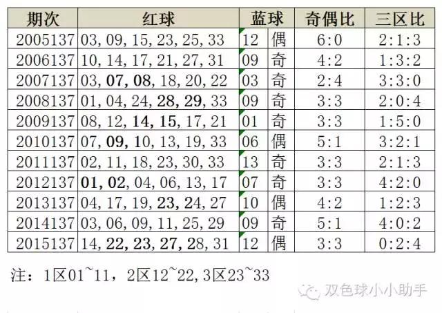 中国福利彩票双色球第137期历史同期开奖数据