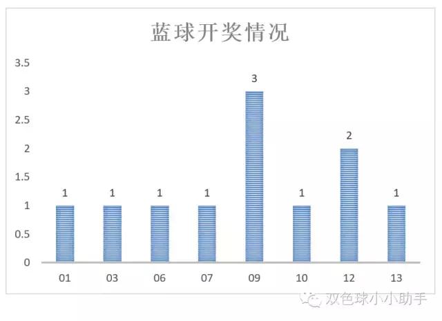 中国福利彩票双色球第137期历史同期开奖数据