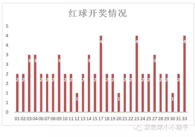 中国福利彩票双色球第137期历史同期开奖数据