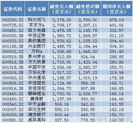 两融余额连续四周上升 融资客追捧MSCI概念股！（名单）