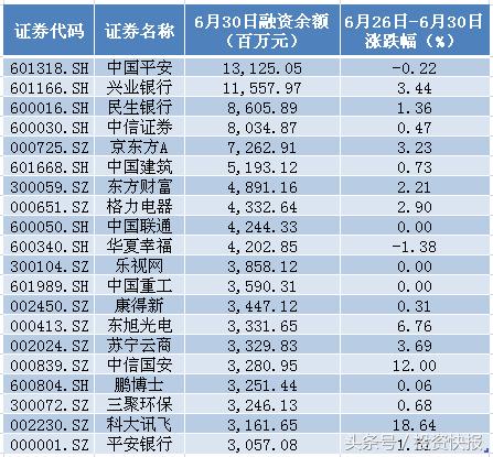 两融余额连续四周上升 融资客追捧MSCI概念股！（名单）