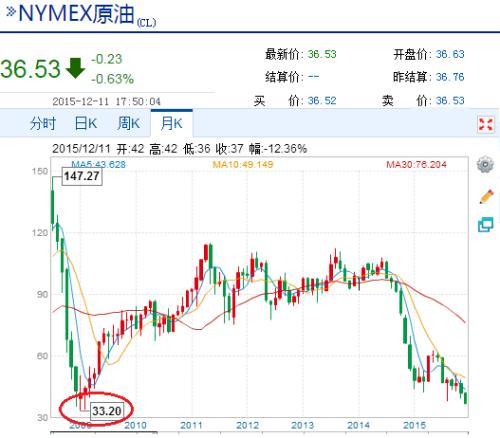 市场等待下周美联储决议原油再重挫 美股大幅收跌