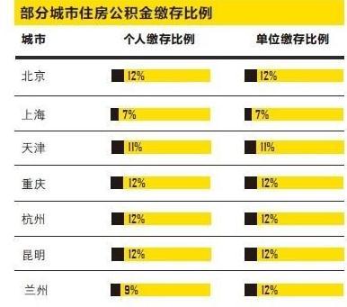 规范不如取消 住房公积金不是个好制度