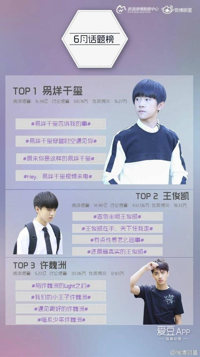 [TFBOYS][新闻]160716 微博明星粉丝联盟六月榜单：三小只纷纷上榜！