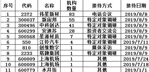 机构调研：东方红关注伟新新材 睿远调研新宙邦