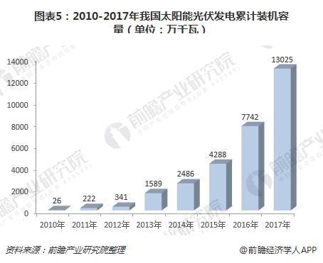 2018年中国绿色能源行业现状与发展前景绿色能源发展前景可观