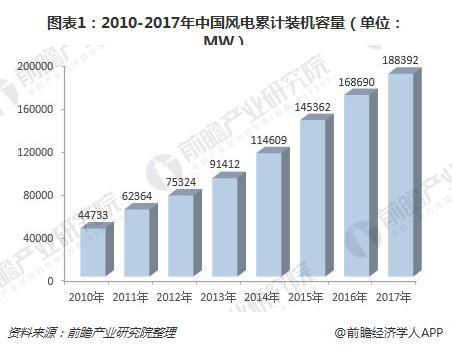 2018年中国绿色能源行业现状与发展前景绿色能源发展前景可观