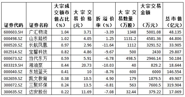 金氪丨A股大宗交易日报9.14前三甲：广汇物流/山东路桥/长航凤凰