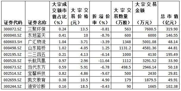 金氪丨A股大宗交易日报9.14前三甲：广汇物流/山东路桥/长航凤凰