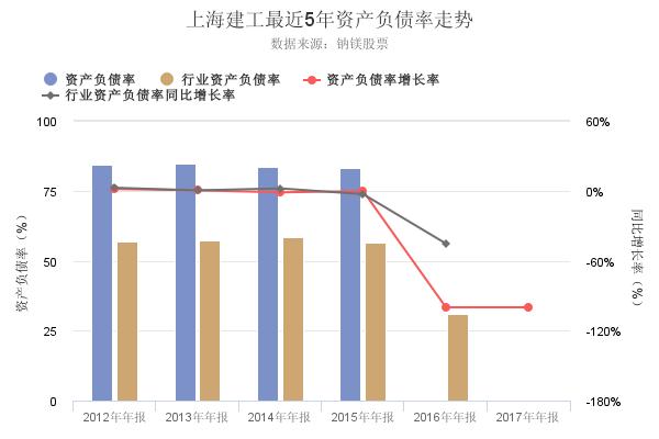 上海建工2017年年报出炉，资产负债率大幅降低