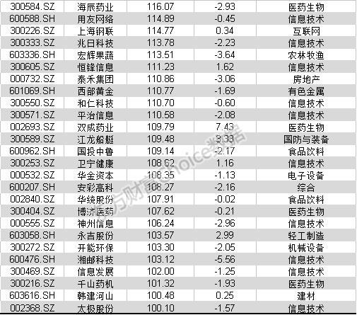 年初以来A股涨幅排行榜：涨得最霸气的居然是它！（附图表）