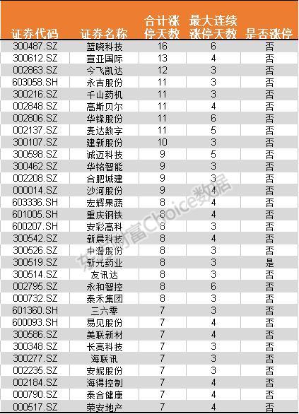 年初以来A股涨幅排行榜：涨得最霸气的居然是它！（附图表）