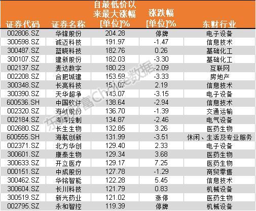 年初以来A股涨幅排行榜：涨得最霸气的居然是它！（附图表）