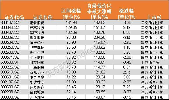 年初以来A股涨幅排行榜：涨得最霸气的居然是它！（附图表）