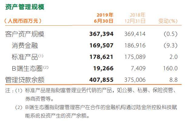 中国平安科技板块估值达700亿美元，营运利润下滑28.9%