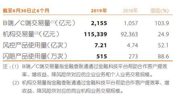 中国平安科技板块估值达700亿美元，营运利润下滑28.9%