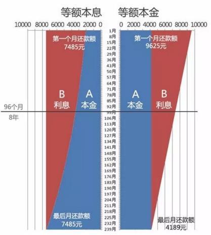 买房常识：等额本金和等额本息之间的区别