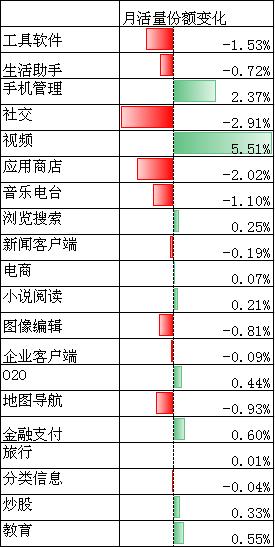 2015年移动APP发展报告：视频APP爆发 手机炒股成为潮流