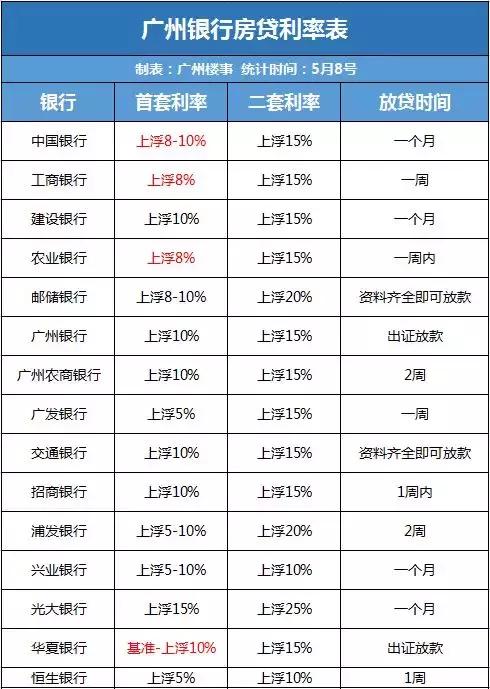 实锤! 广州房贷利率重回基准！（内附15家银行最新利率表）