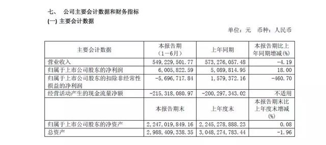 金种子酒困局？收入萎缩，经营现金流持续为负！