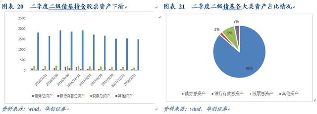 规模增长，业绩回落，风险偏好显著下降——华创债券债基、货基半年报点评20180825