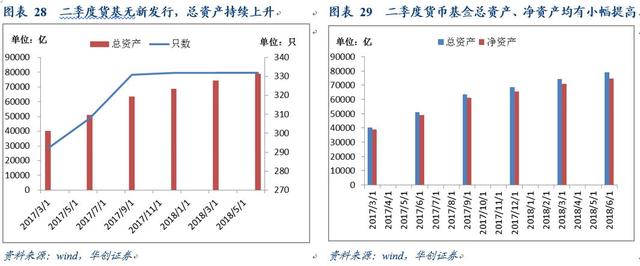 规模增长，业绩回落，风险偏好显著下降——华创债券债基、货基半年报点评20180825