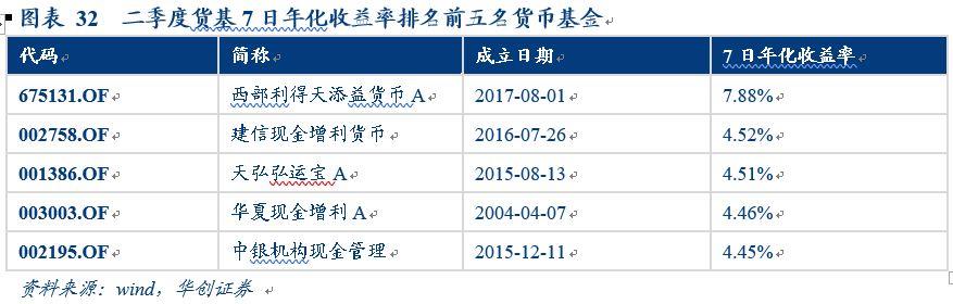 规模增长，业绩回落，风险偏好显著下降——华创债券债基、货基半年报点评20180825