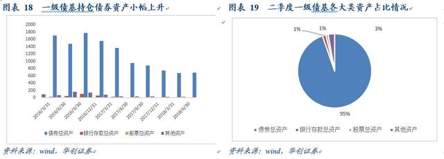 规模增长，业绩回落，风险偏好显著下降——华创债券债基、货基半年报点评20180825