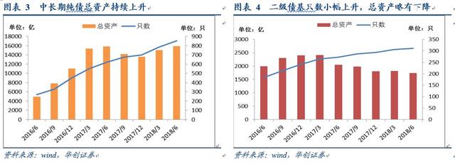 规模增长，业绩回落，风险偏好显著下降——华创债券债基、货基半年报点评20180825