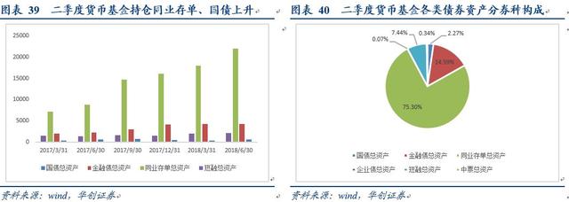 规模增长，业绩回落，风险偏好显著下降——华创债券债基、货基半年报点评20180825