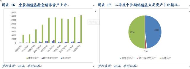 规模增长，业绩回落，风险偏好显著下降——华创债券债基、货基半年报点评20180825