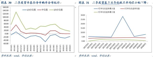 规模增长，业绩回落，风险偏好显著下降——华创债券债基、货基半年报点评20180825