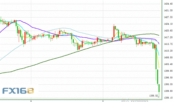 非农杀伤力十足！刚刚黄金跌破1390关口 日内一度大跌近40美元