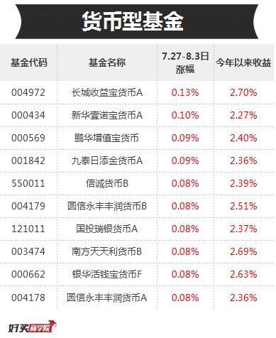 每日基金排行榜，聚焦最牛基金，看透排名背后“故事”