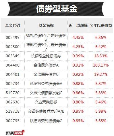 每日基金排行榜，聚焦最牛基金，看透排名背后“故事”