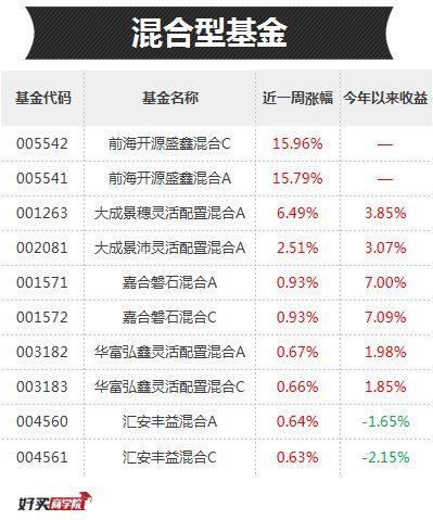 每日基金排行榜，聚焦最牛基金，看透排名背后“故事”