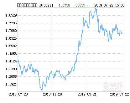 嘉实主题新动力混合基金最新净值涨幅达1.85%