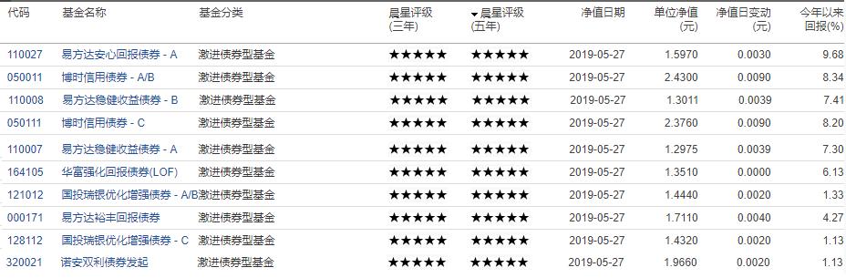 余额宝收益2.28%，P2P暴雷，买什么能获得年化7-8%收益呢？