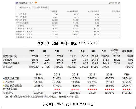 嘉实优化红利：5年年化回报超27％ 长中短期业绩持续给力