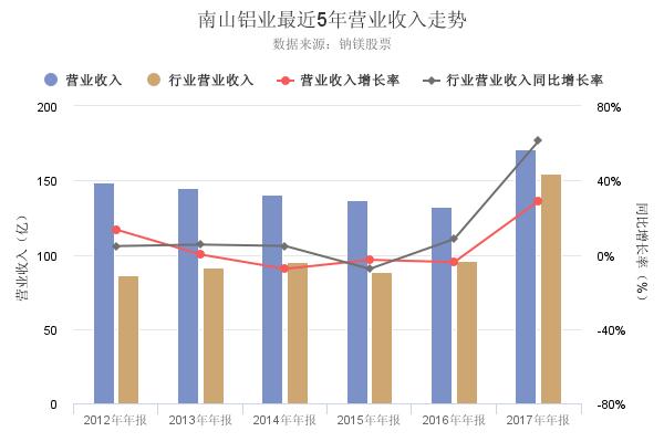 南山铝业2017年年报出炉，净利润创上市以来新高