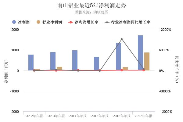 南山铝业2017年年报出炉，净利润创上市以来新高