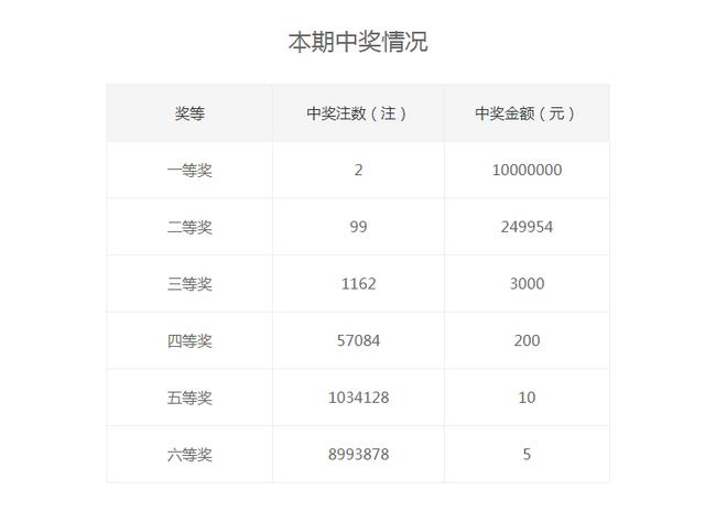 中国福利彩票双色球第2019043期全国开奖公告