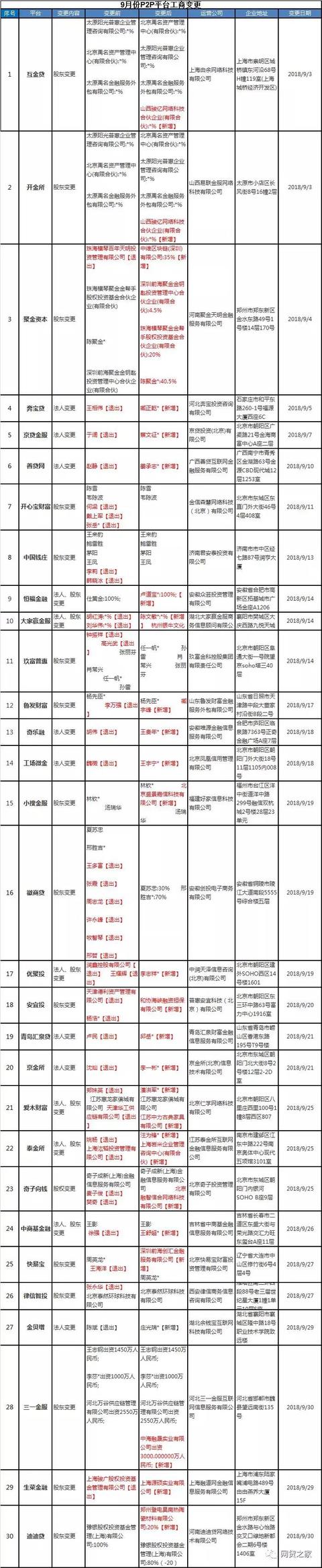 摇钱宝——过去两月已有60多家P2P平台变更工商信息（名单）