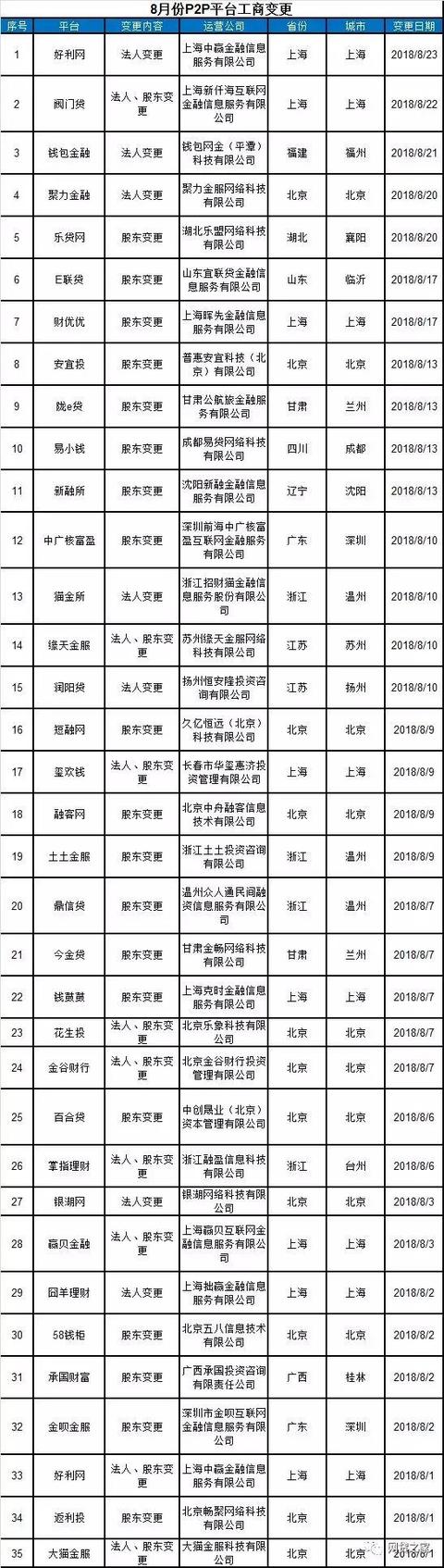 摇钱宝——过去两月已有60多家P2P平台变更工商信息（名单）