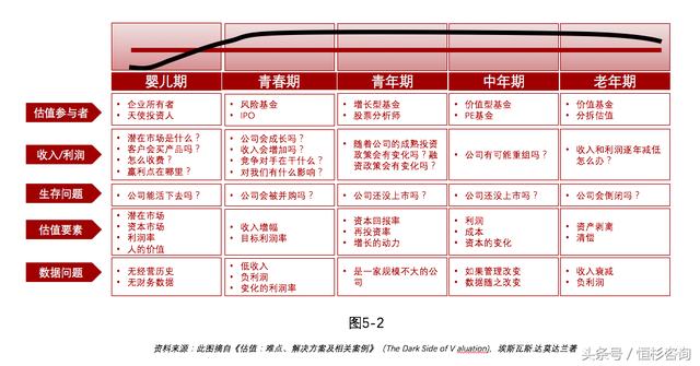 昔日因，今日意：估值的生命周期