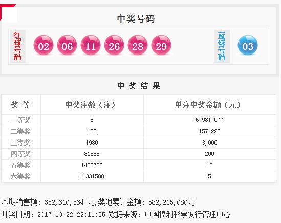 双色球124期开奖：头奖开8注698万 奖池5.82亿